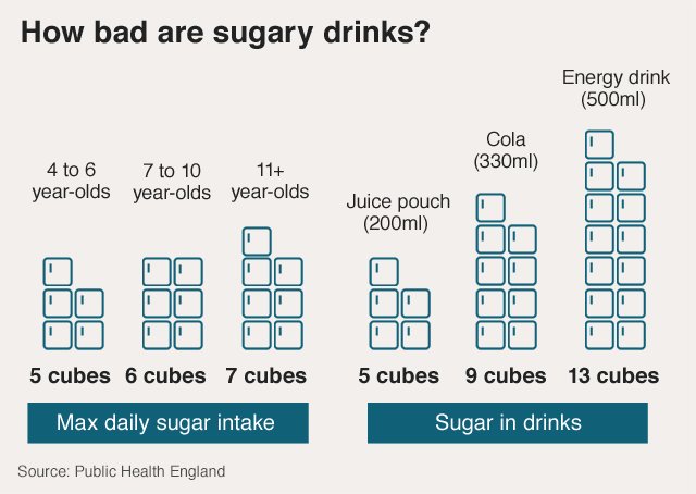 Graphic: Comparison of the amounts of sugar in various types of soft drink