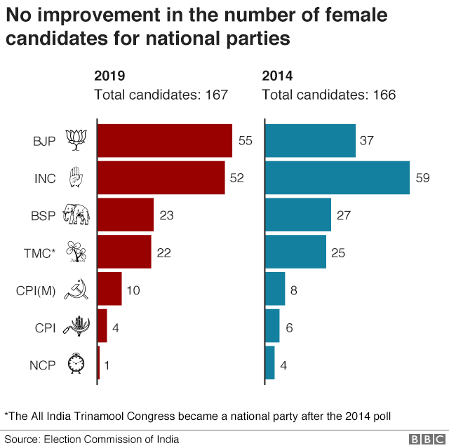 India General Election 2019 What Happened Bbc News