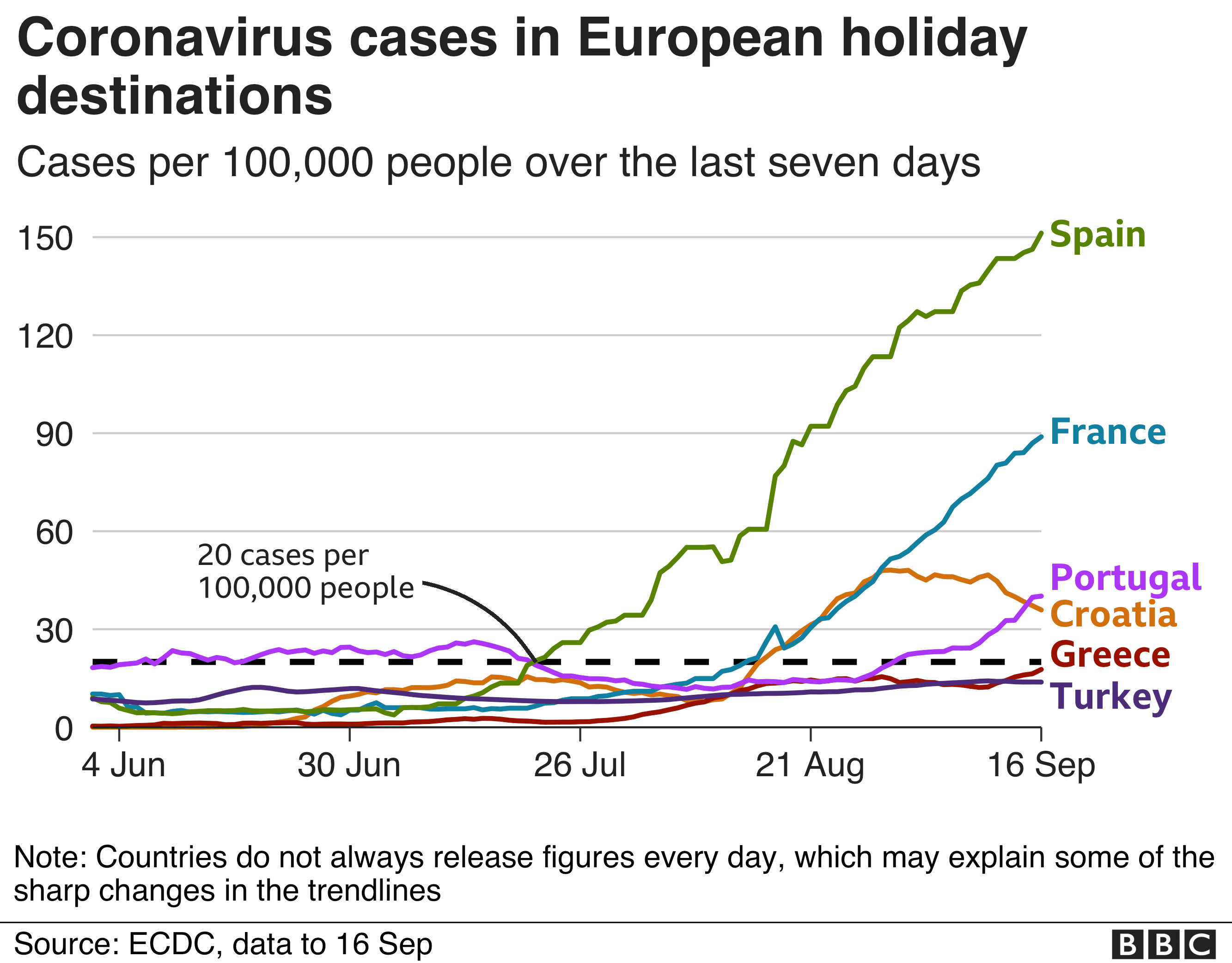 uk travel restrictions 2020 timeline