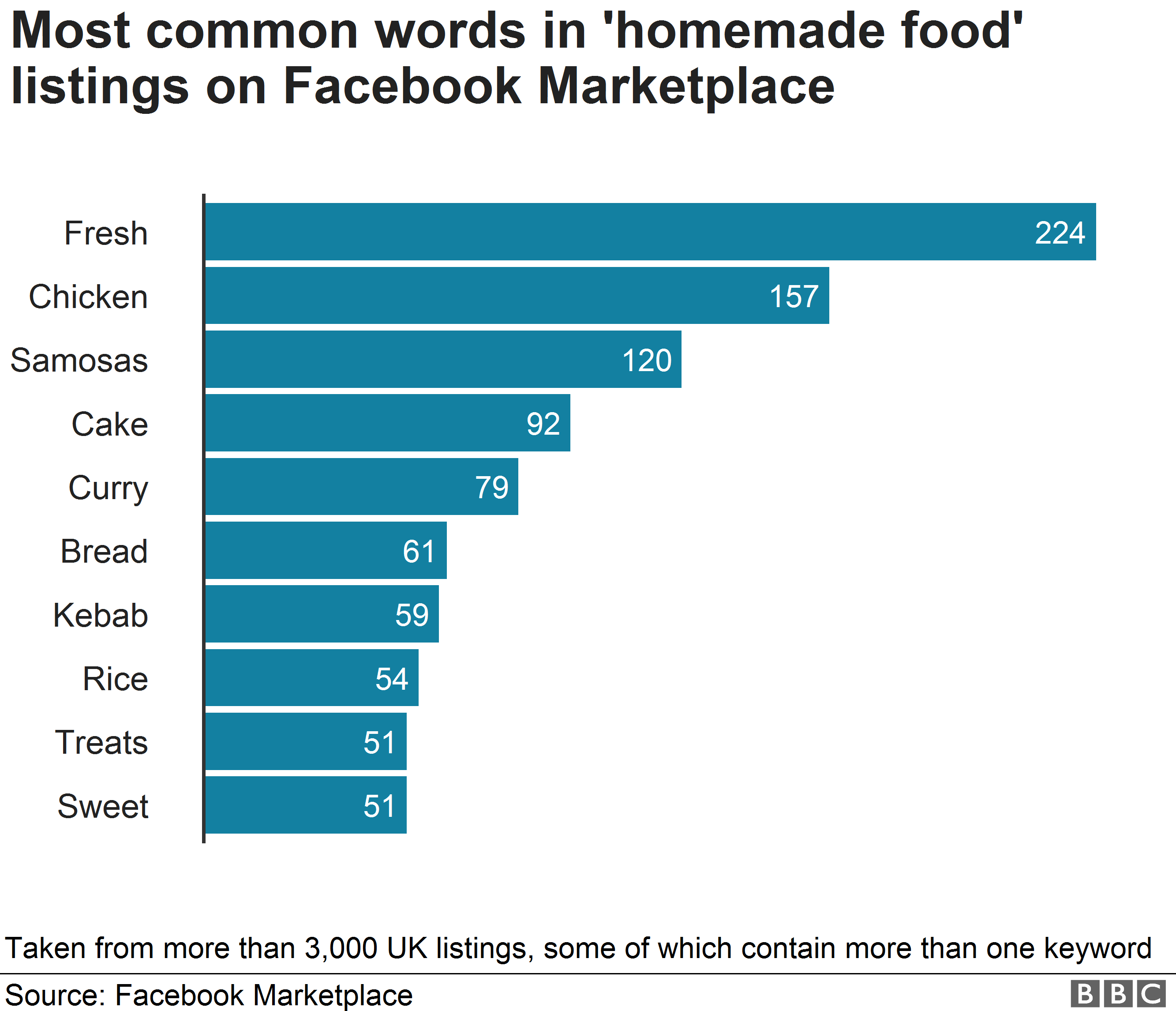 Диаграмма, показывающая наиболее распространенные виды домашней еды, рекламируемые на Facebook