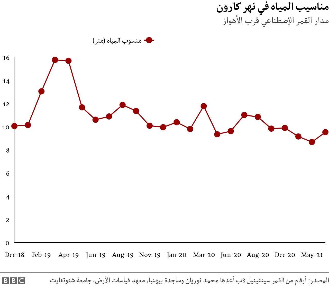 مناسيب المياه في نهر كارون