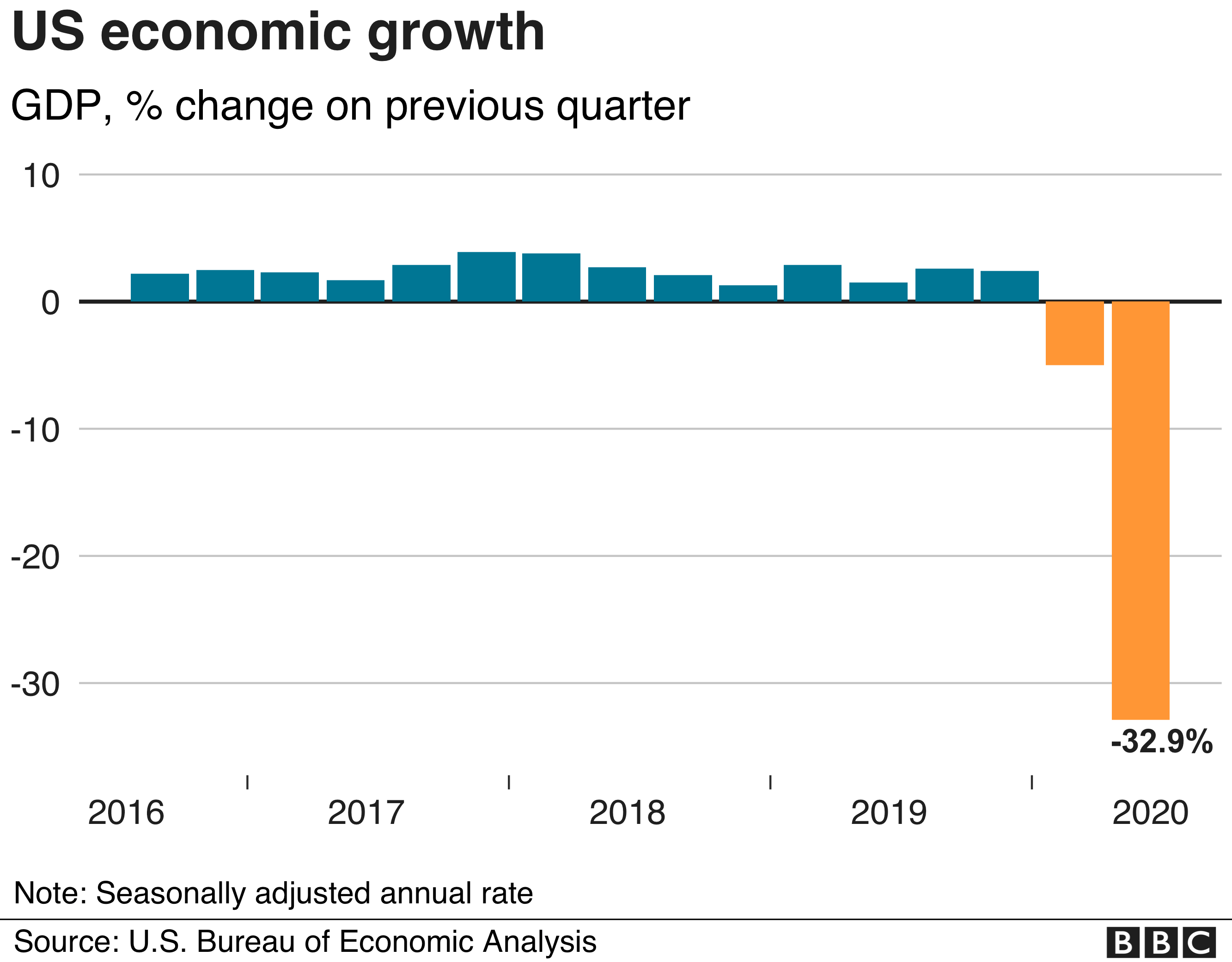 График экономического роста в США