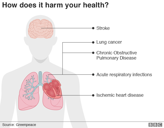 Графика, показывающая, как смог вредит вашему здоровью