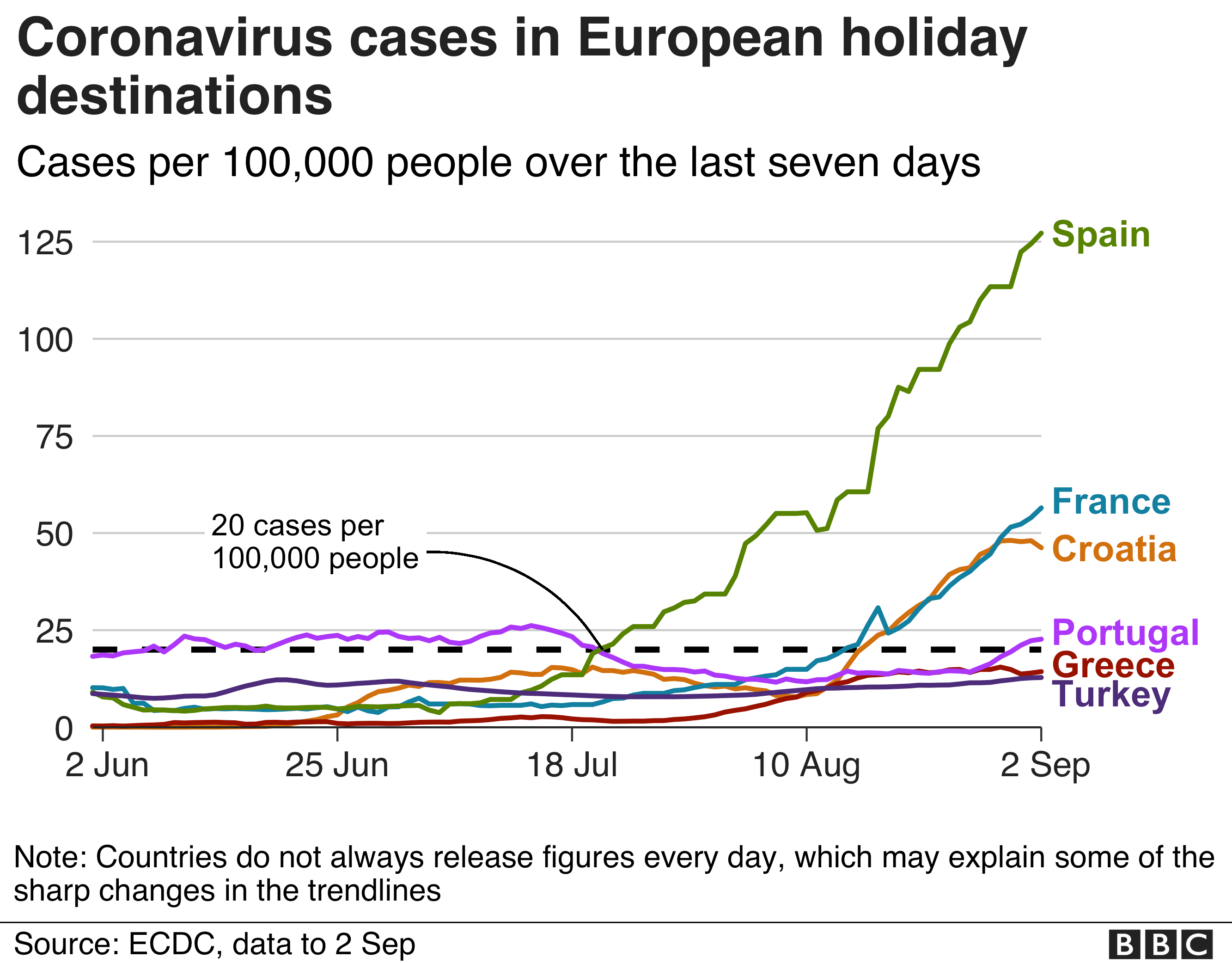 Coronavirus rates in popular holiday destinations, as at 2 September