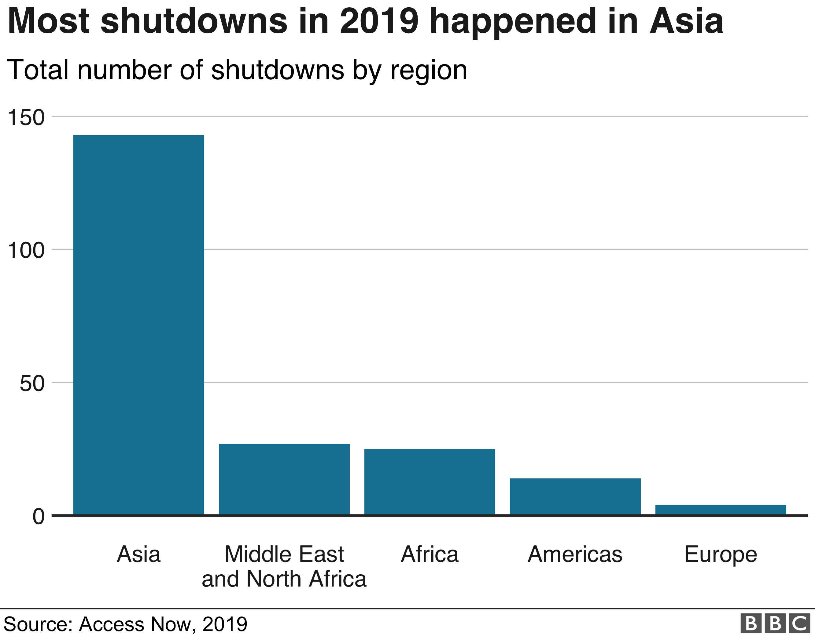 График показывает количество отключений интернета в 2019 году по регионам мира - планка для Азии в четыре-пять раз выше, чем для чего-либо еще