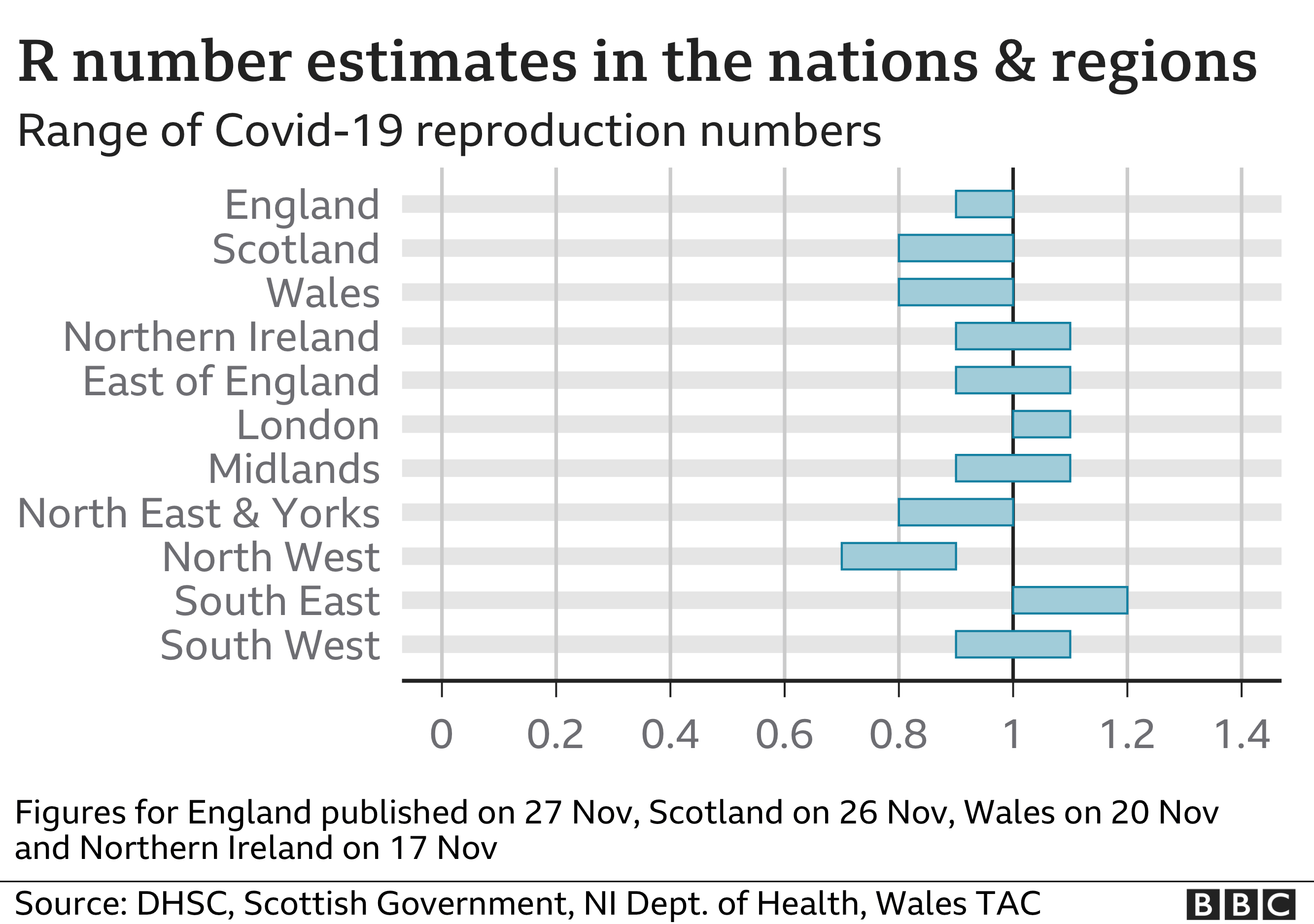 Graphic showing the estimated R number in the nations and regions of the UK