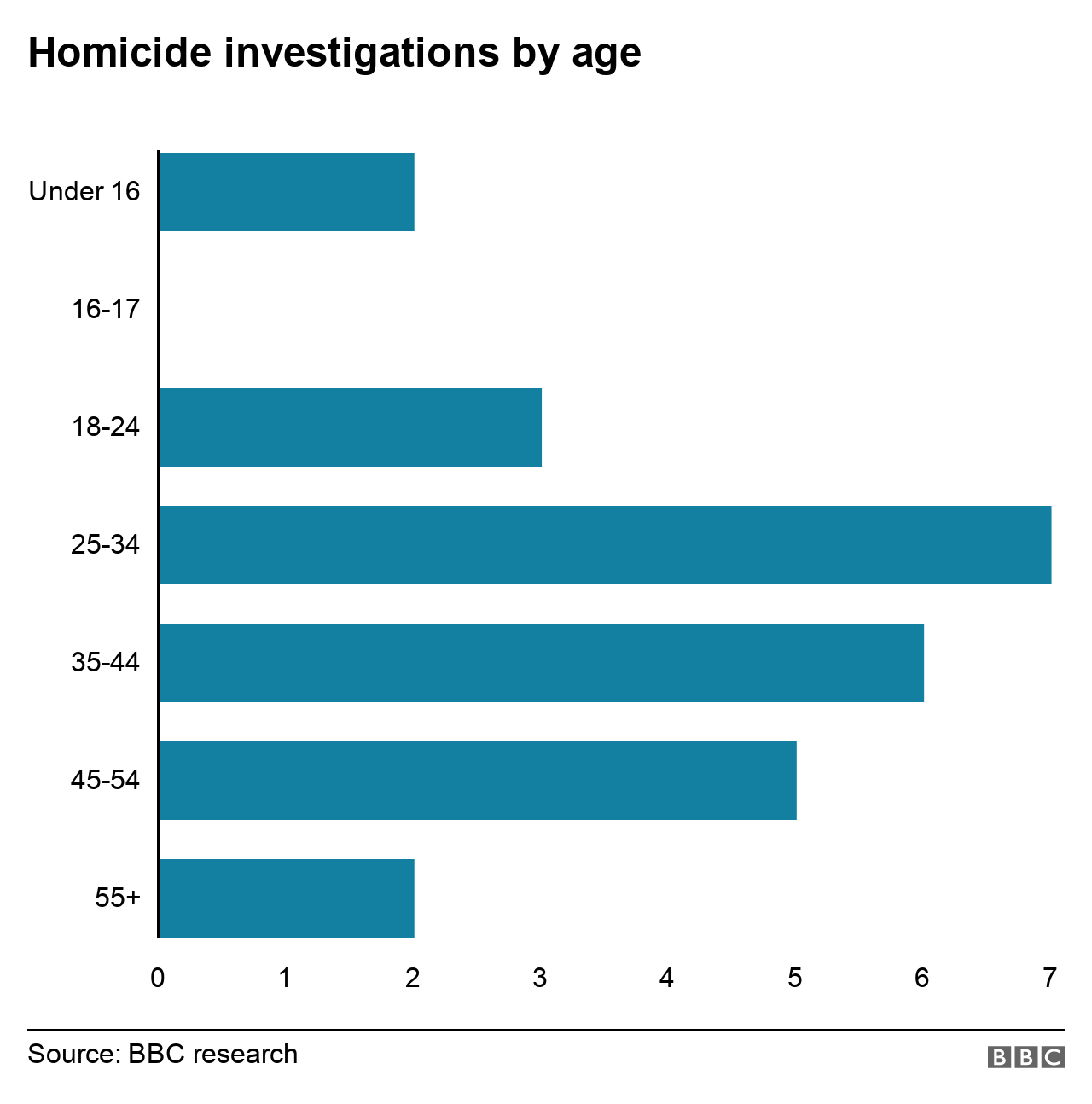 Расследование убийств по возрасту