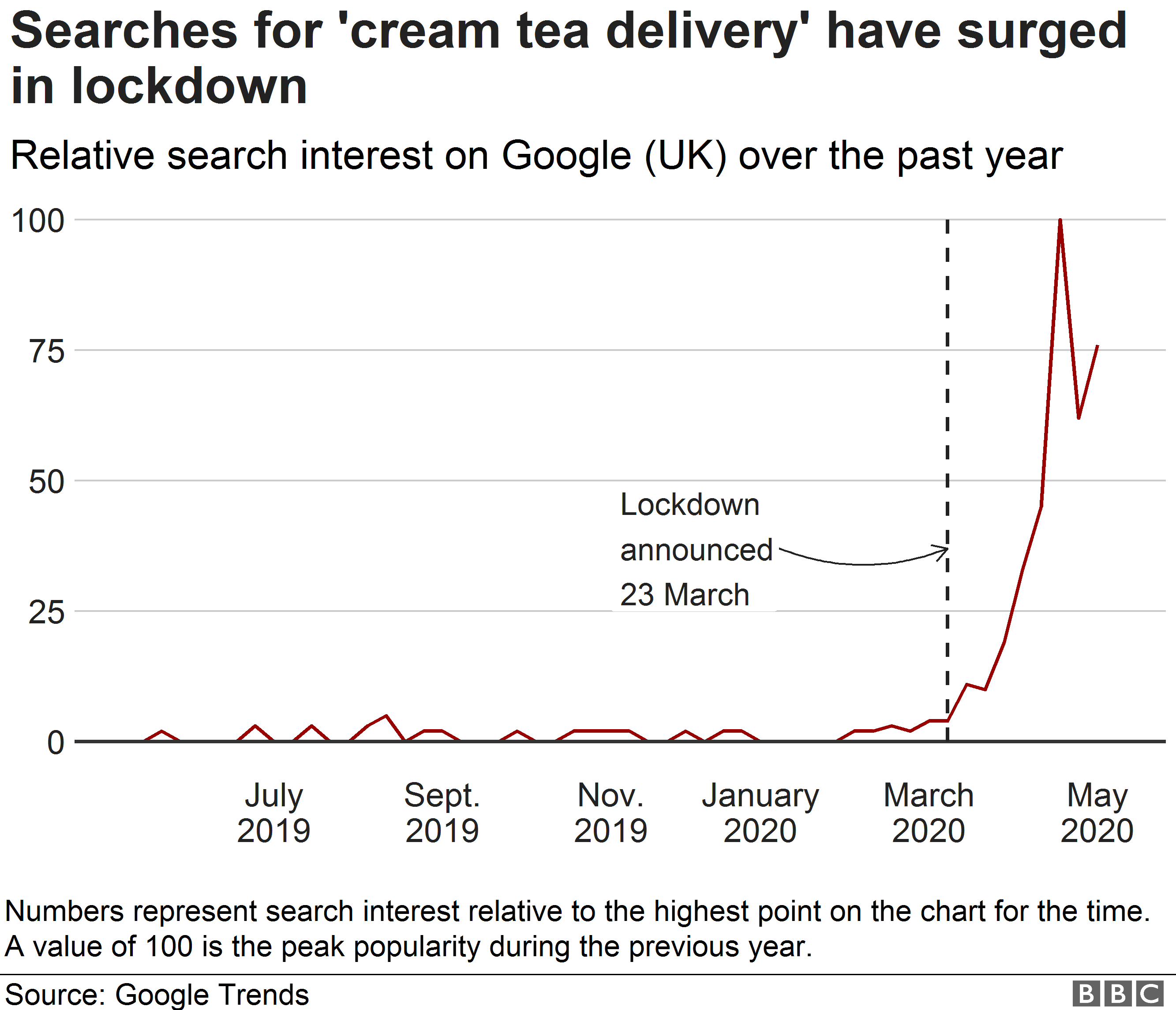 Диаграмма, показывающая рост относительного интереса к поиску чая со сливками, который будет доставлен после блокировки