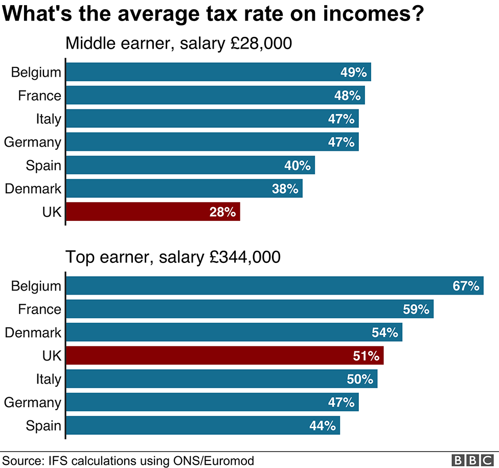 Диаграмма, показывающая средний подоходный налог по Европе для людей с высокими и средними доходами.
