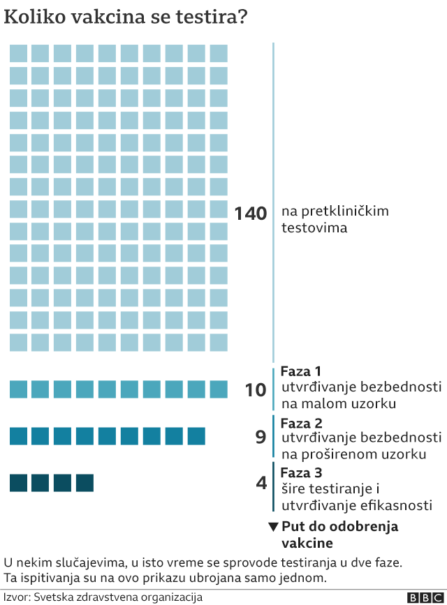 Grafikon prikazuje broj istraživanja po fazama testiranja, izvor: SZO