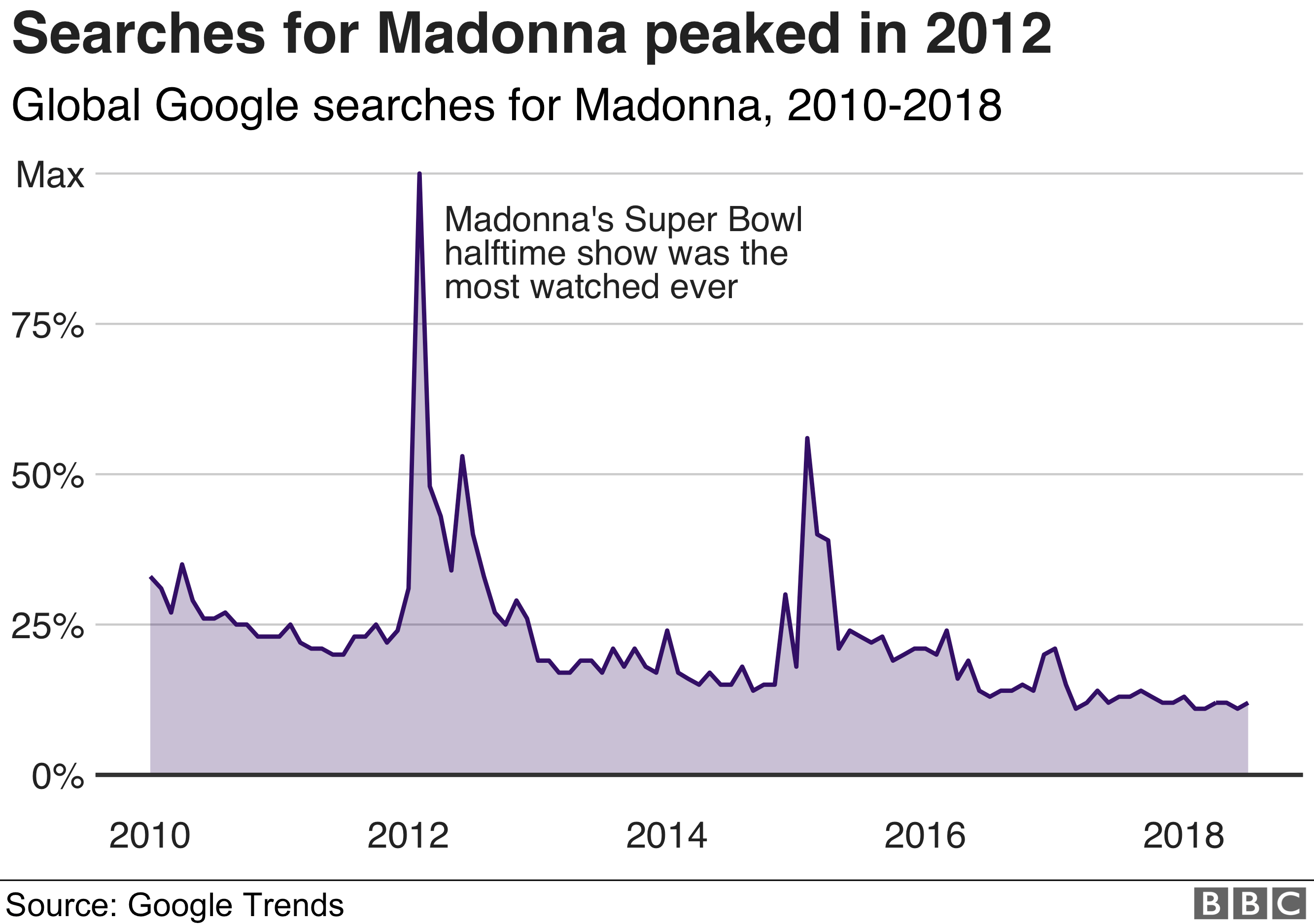 Диаграмма: интерес к Мадонне в поиске Google