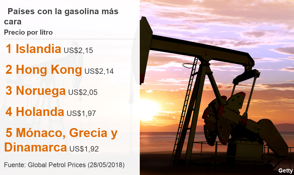 Listado con los 5 países donde el litro de gasolina es más caro