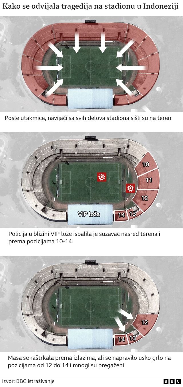 Tragedija, fudbal i Indonezija: „Suzavac je bio svuda oko nas, ljudi su umirali na stadionu" 3 Grafika