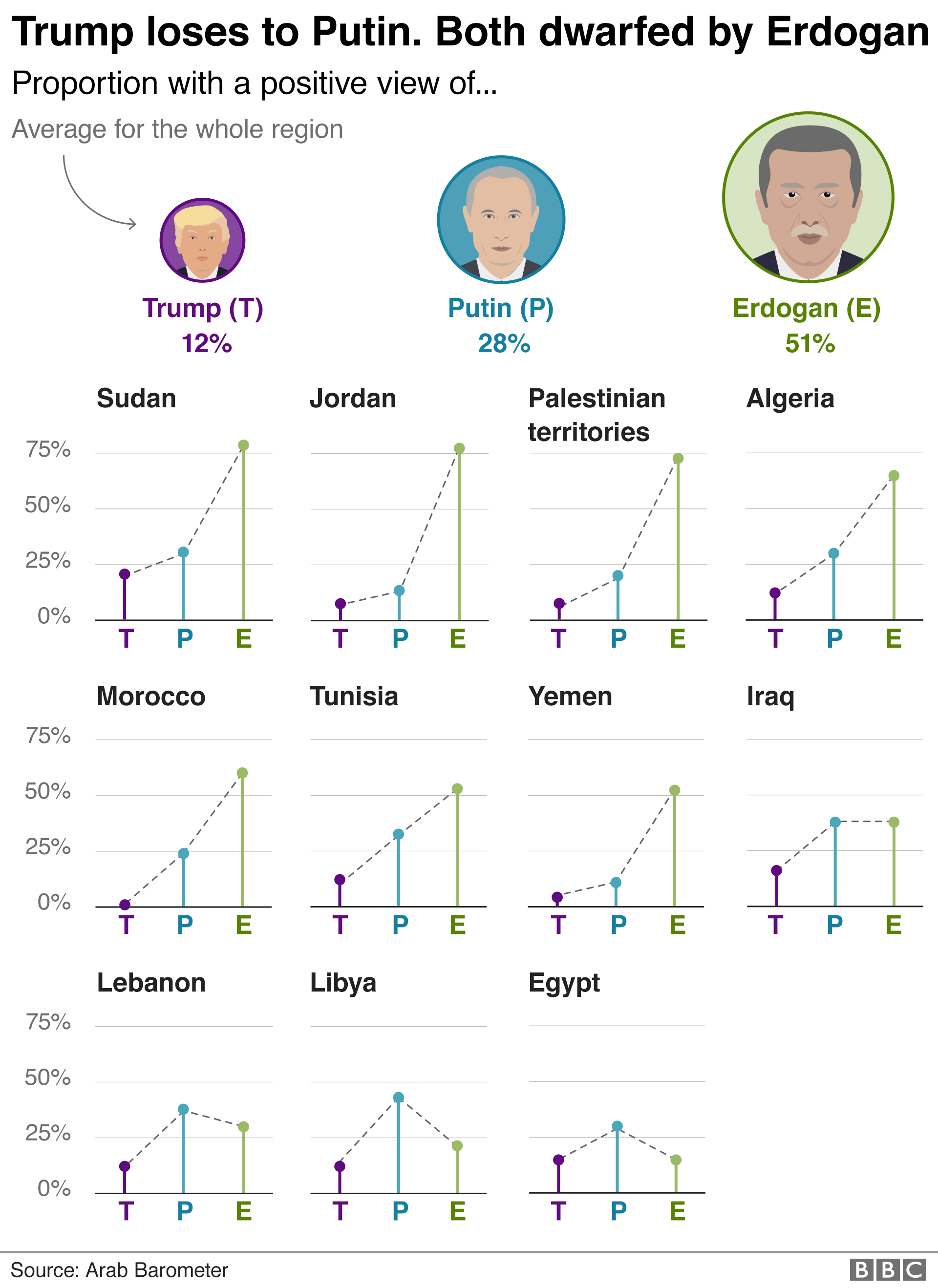 График, показывающий, что Эрдоган более популярен, чем Трамп и Путин в регионе