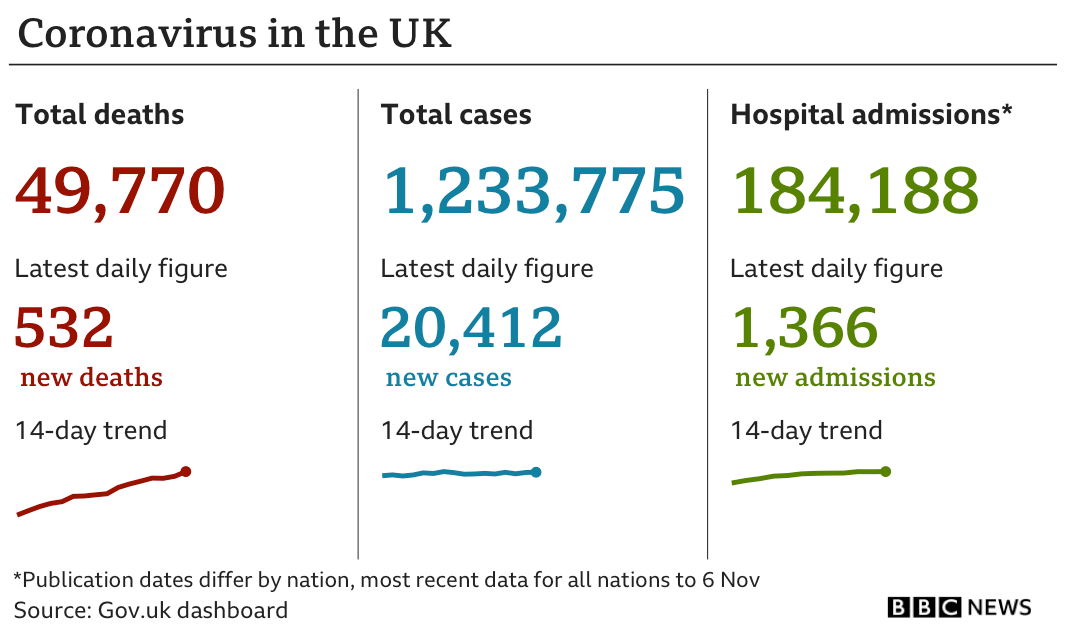 Covid-19: Universities to oversee student exodus for Christmas 4 Government statistics show 49,770 people have died of coronavirus, up 532 in the previous 24 hours, while the total number of confirmed cases is now 1,233,775, up 20,412 and hospital admissions are now 184,188, up 1,366. Updated 10 Nov.