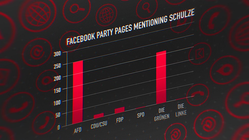 График, показывающий, сколько раз разные немецкие политические партии упоминали г-жу Шульце в Facebook