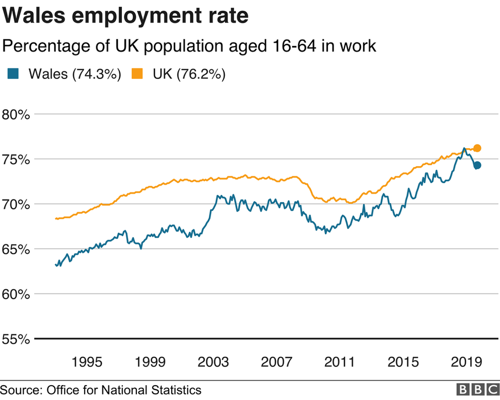 График, показывающий тенденцию занятости