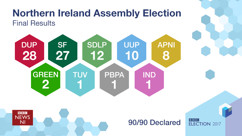 Assembly Election Sinn Fein Hails Watershed Result Bbc News