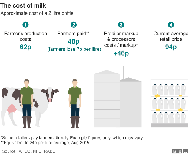 График: Приблизительная разбивка затрат на 2-литровую бутылку молока