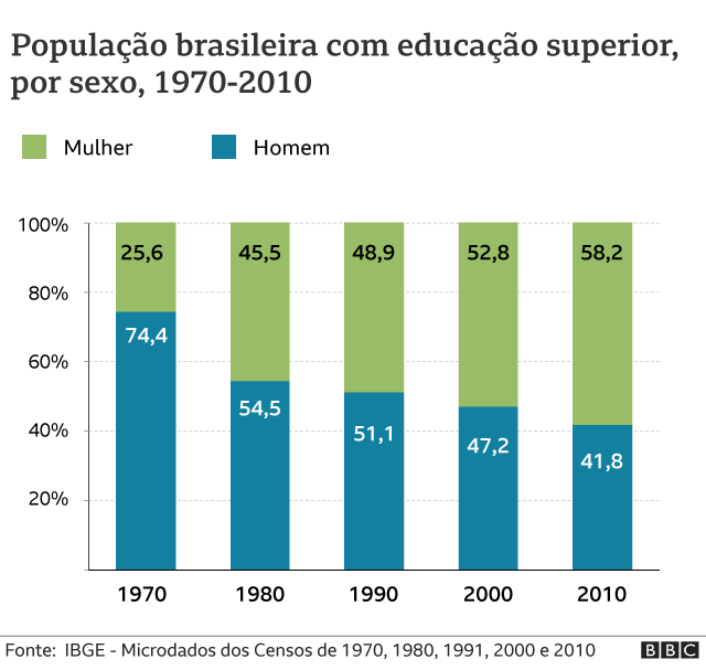Gráfico da população brasileira com educação superior