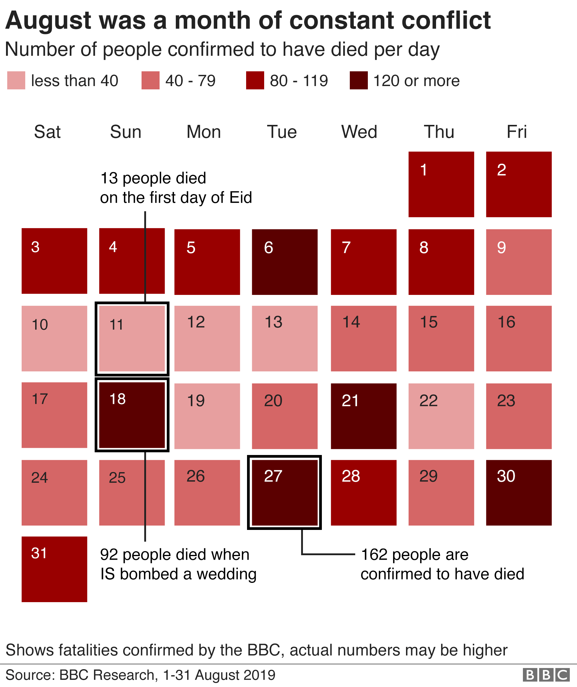 Afghanistan War Tracking The Killings In August 2019 Bbc News