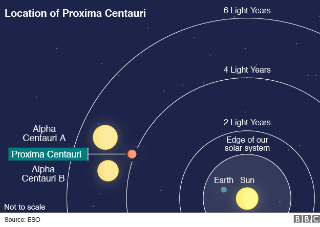 Neighbouring Star Proxima Centauri Has Earth Sized Planet Bbc News