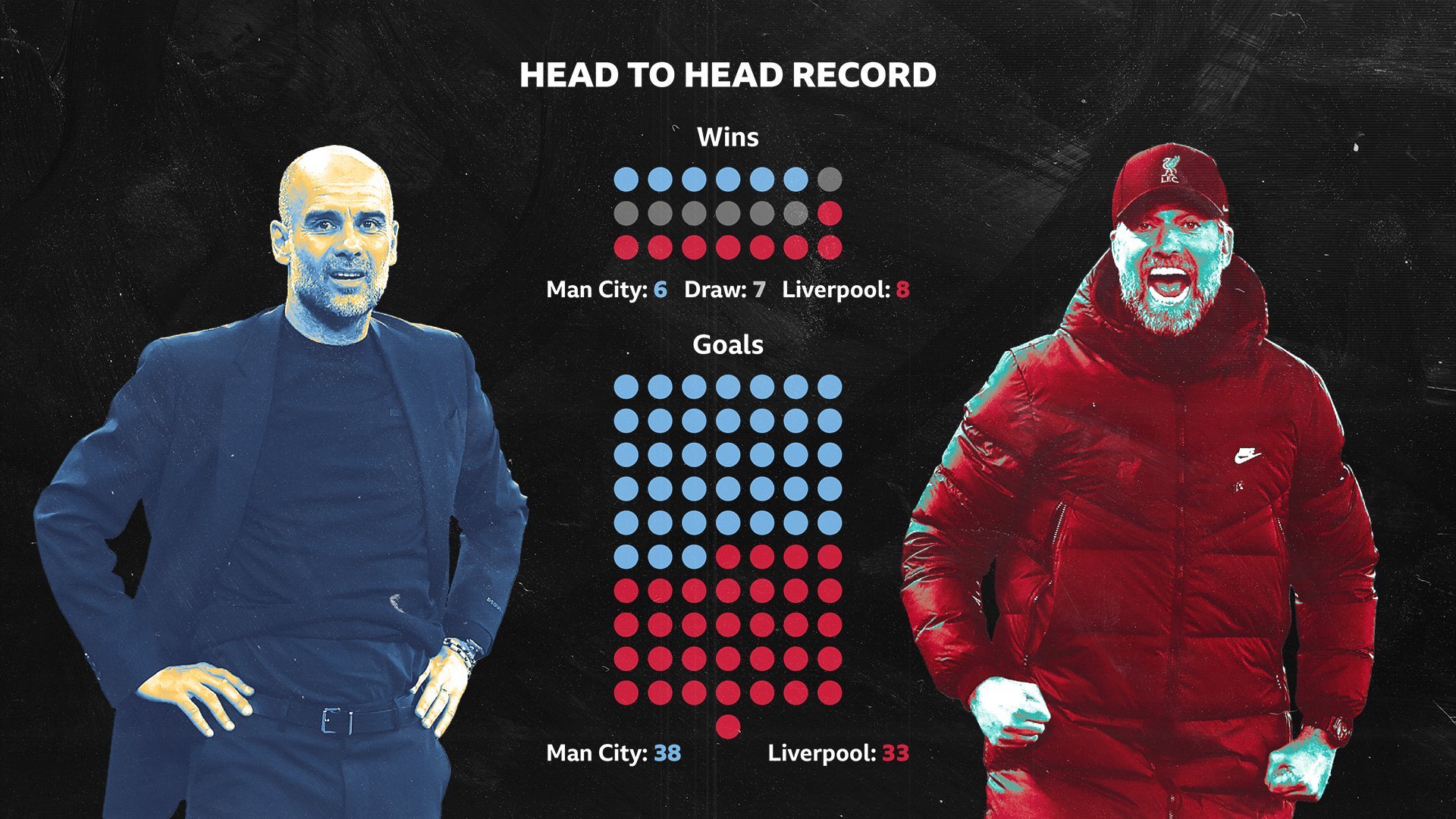 Pep Guardiola and Jurgen Klopp's head to head record in England