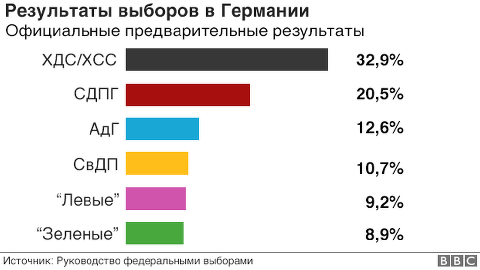 Результаты выборов