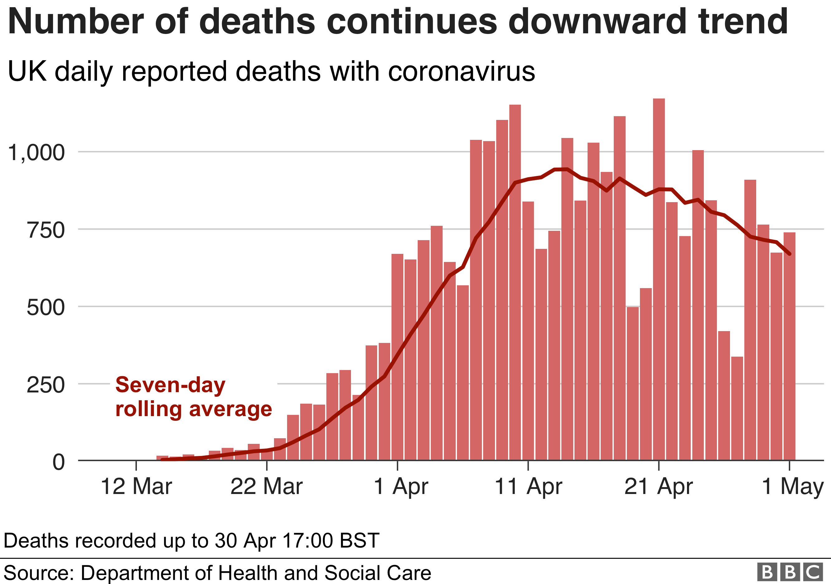 График, показывающий, что количество смертей продолжает тенденцию к снижению, 1 мая