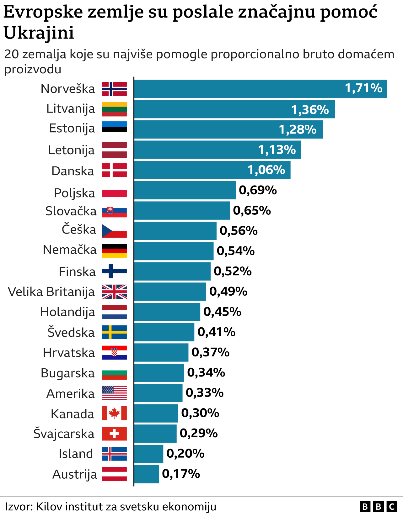 BBC ilustracija o pomoći evropskih država