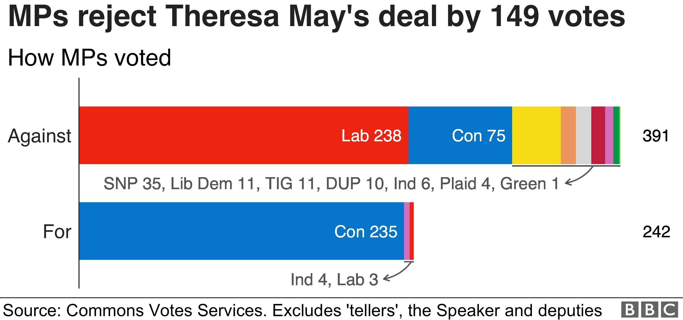 Hasil pemungutan suara terkait kesepakatan Brexit yang diajukan PM Theresa May kepada anggota parlemen Inggris