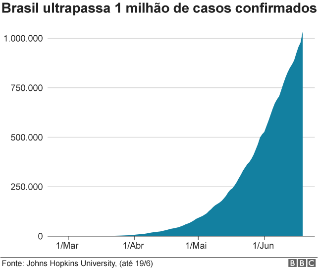 infográfico mostra que Brasil superou um milhão de casos
