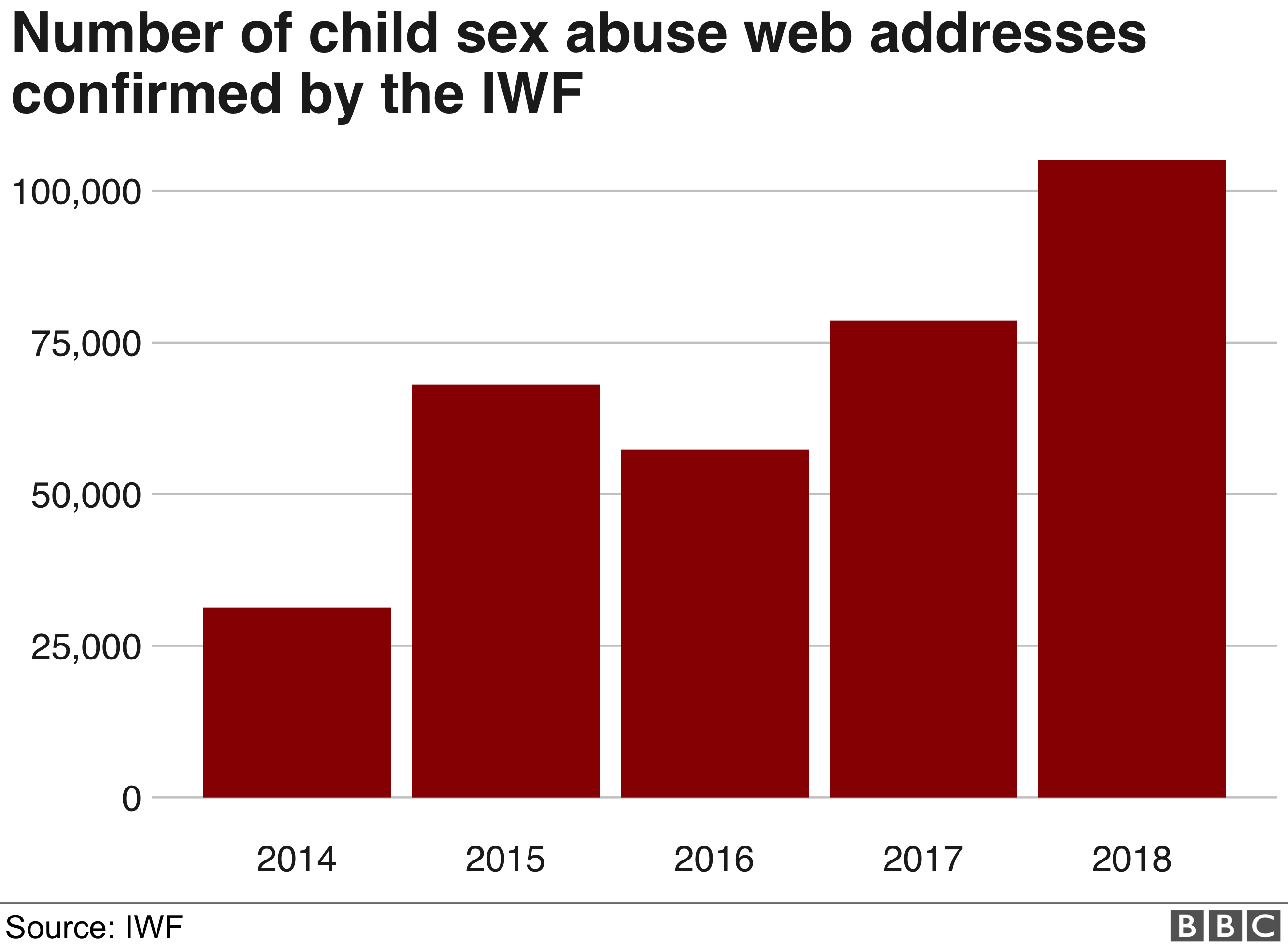 Количество веб-адресов с сексуальным насилием над детьми, подтвержденных IWF: более 100 000 в 2018 году