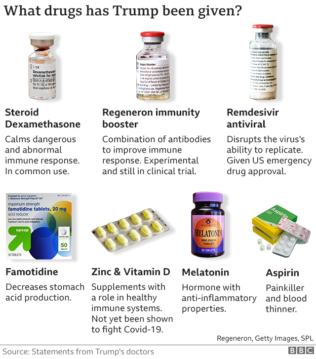 Graphic showing the drugs Mr Trump has been taking, according to doctors