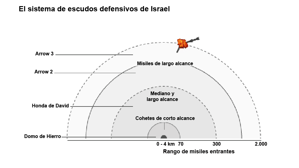 Gráfico del sistema de misiles de Israel