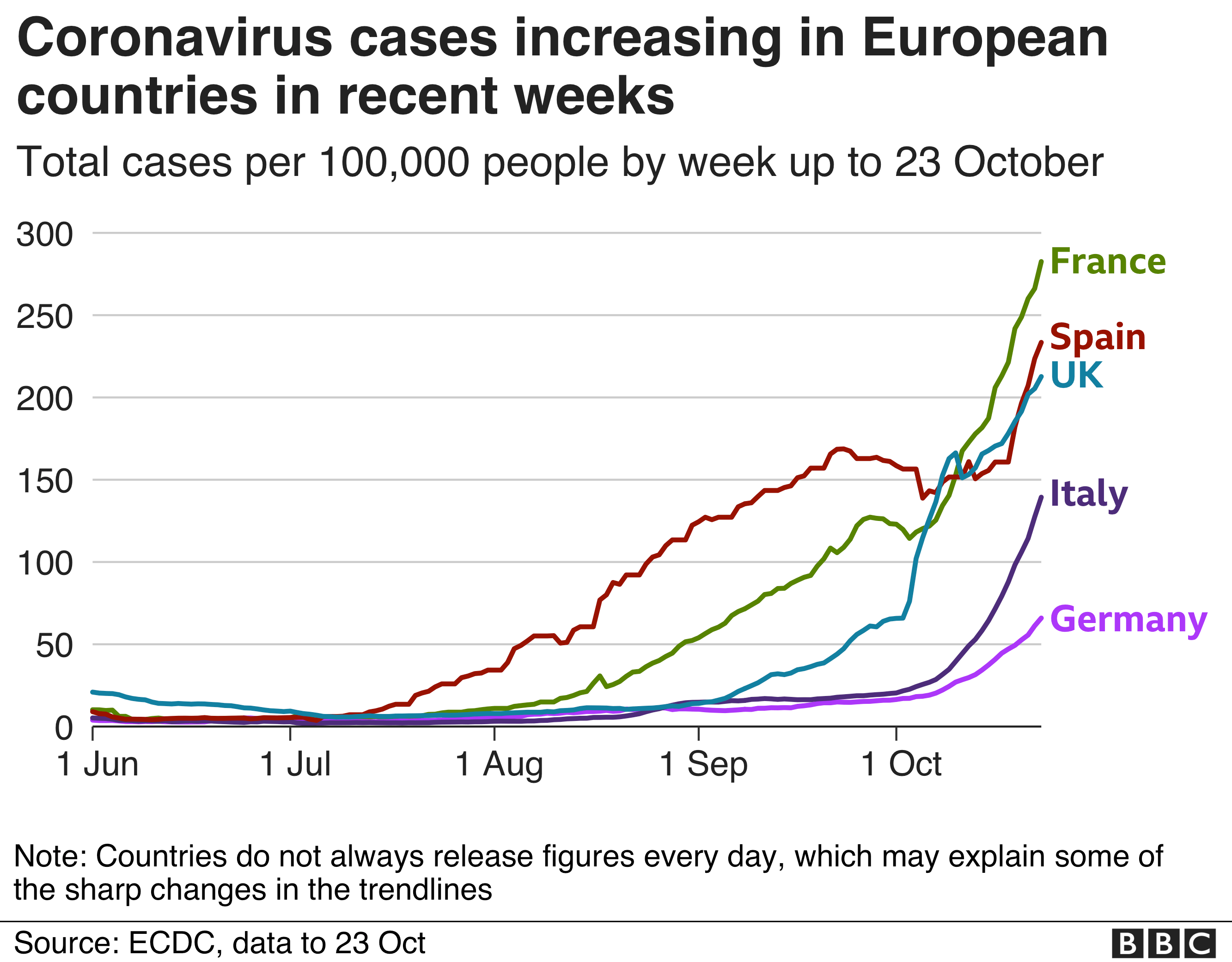 Chart tracking cases in five major European countries