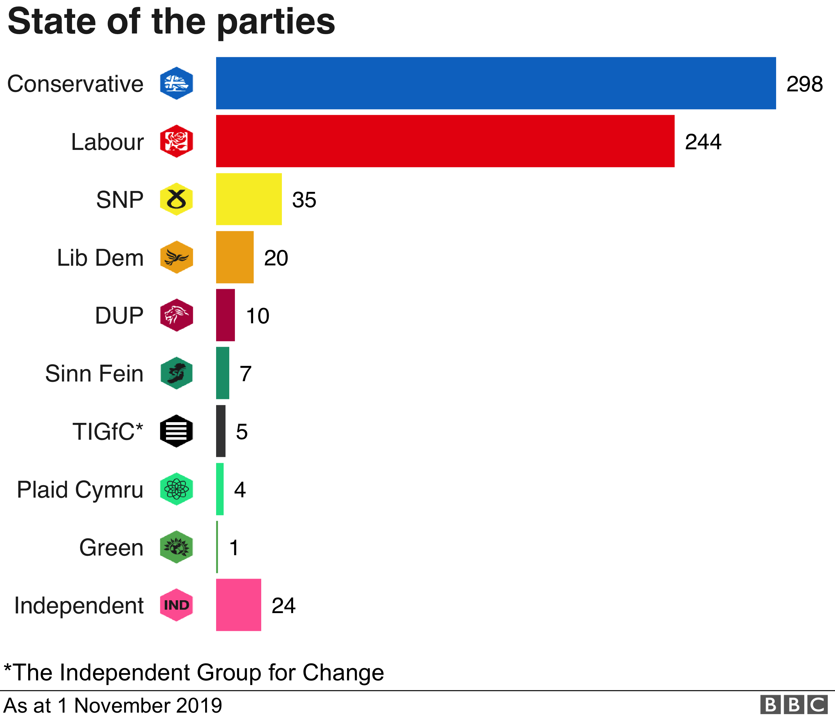 Диаграмма, показывающая состояние партий в парламенте