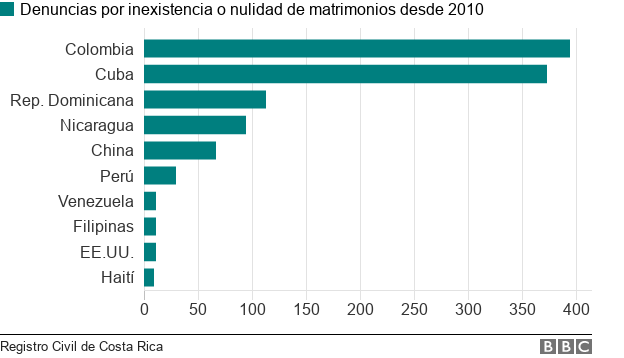 Gráfico: numero de denuncias por inexistencia o nulidad de matrimonios desde 2010