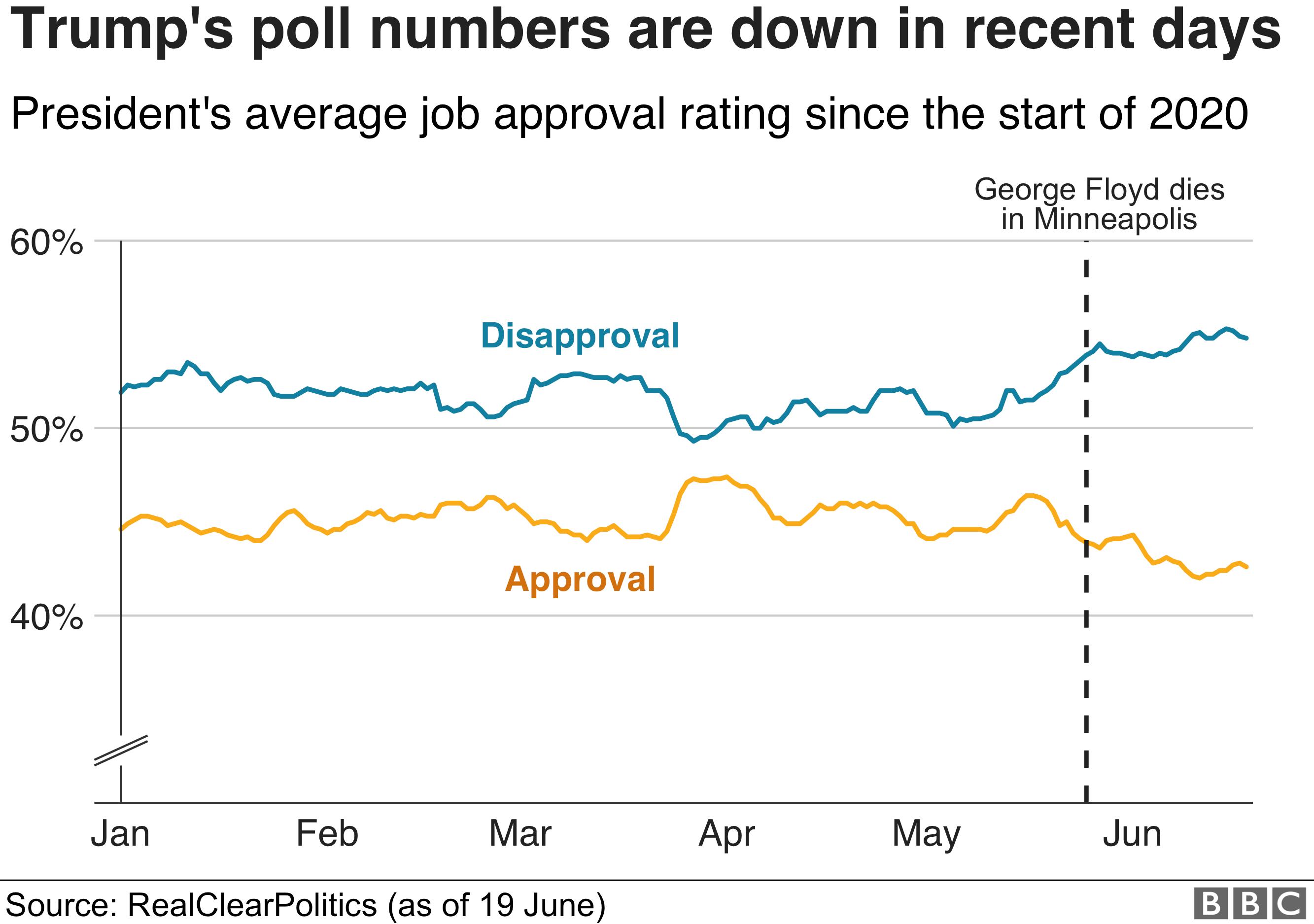 Диаграмма, показывающая рейтинг одобрения работы Дональда Трампа с начала 2020 года