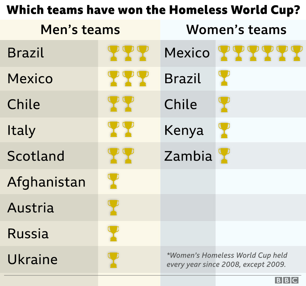 Страны, выигравшие чемпионат мира по бездомным с момента его основания
