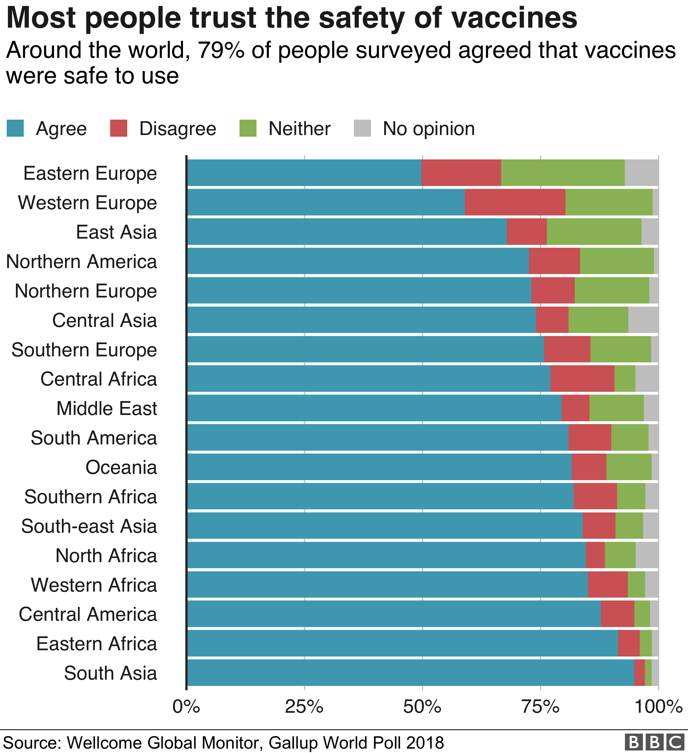 Vaccines: Low trust in vaccination #39 a global crisis #39 BBC News