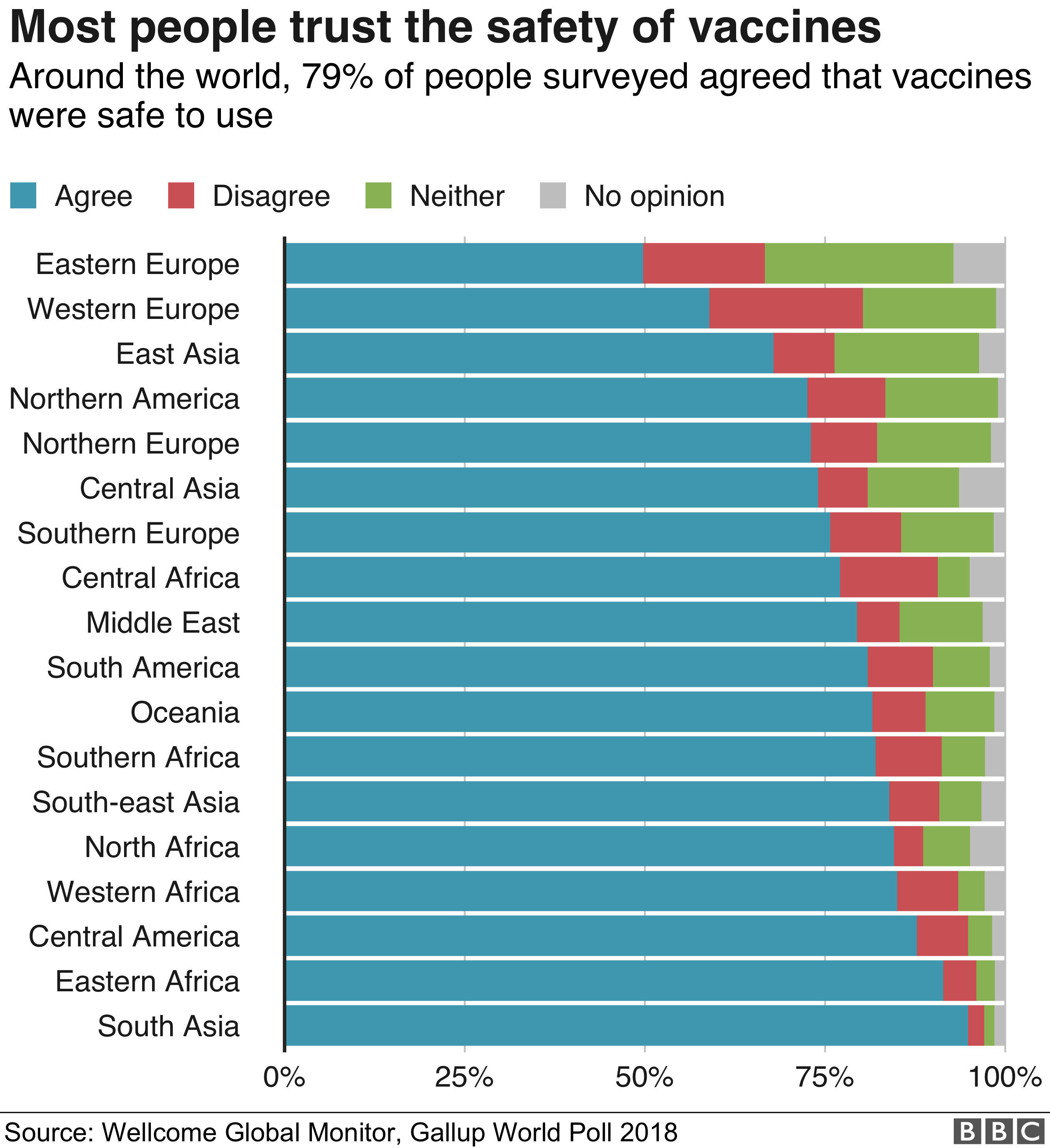 Vaccines Low Trust In Vaccination a Global Crisis BBC News