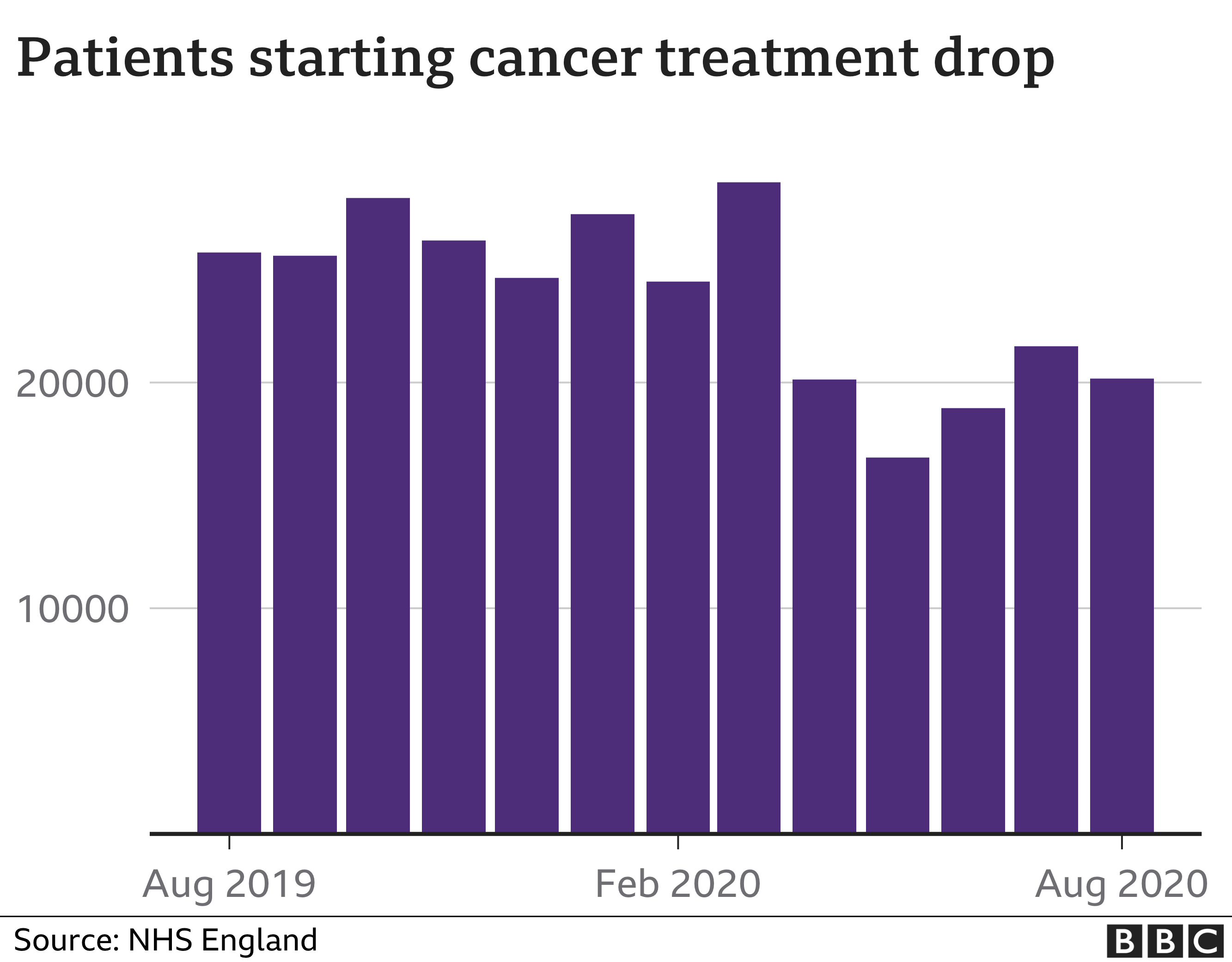 Снижение количества пациентов, начинающих лечение от рака