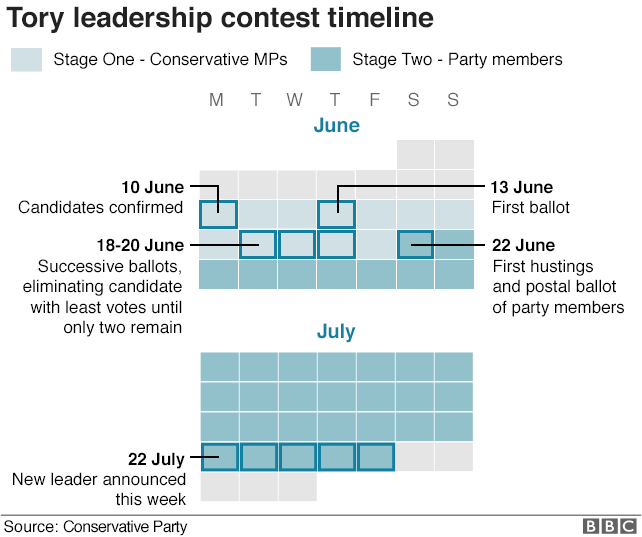 Хронология конкурса лидеров тори