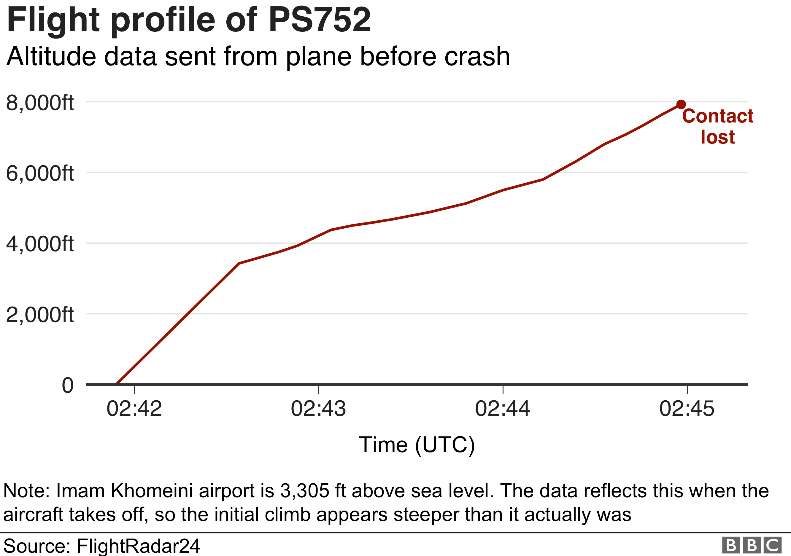 Профиль полета PS752
