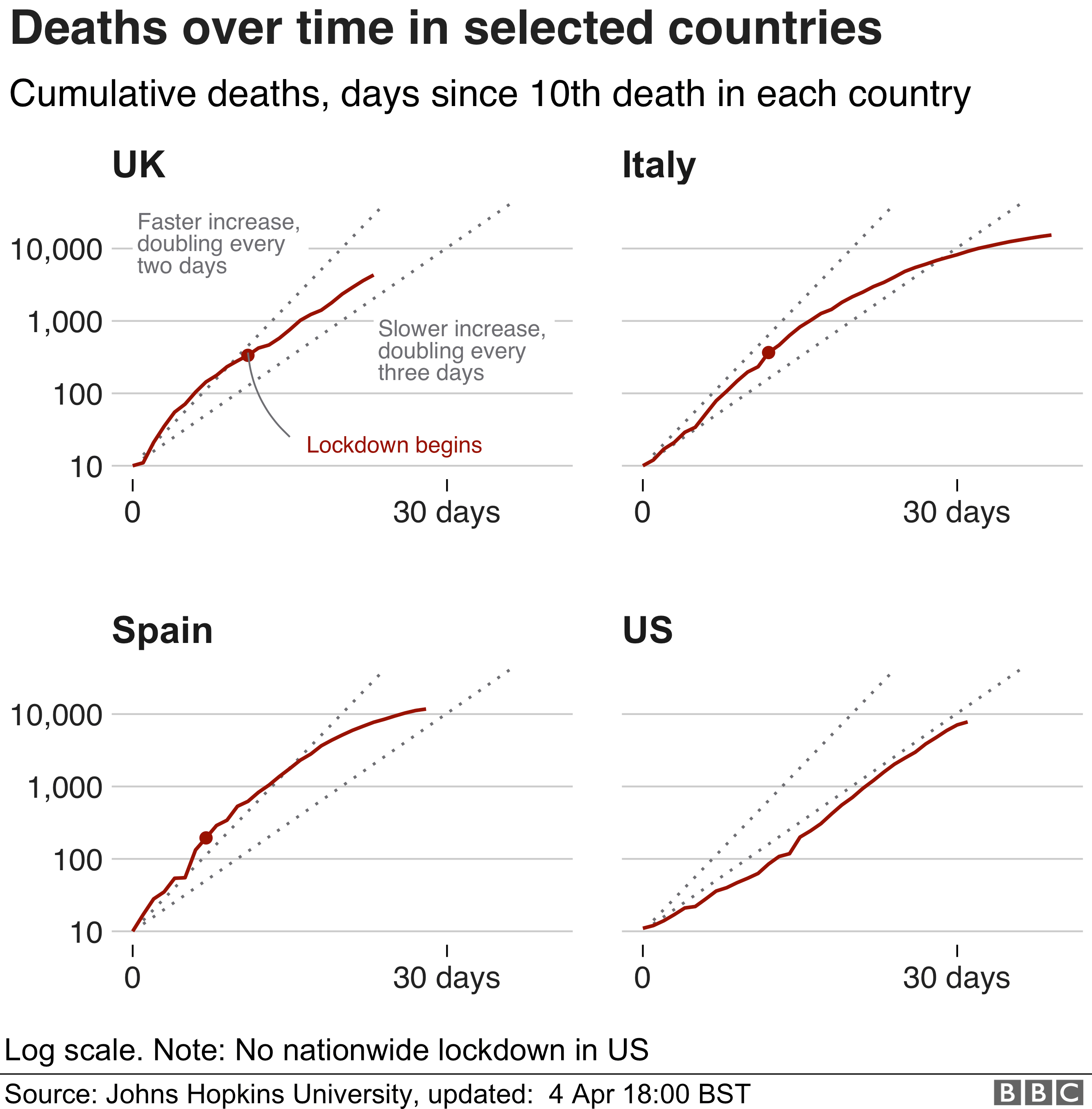Coronavirus Spain Close To Passing Peak As Deaths Fall Again Bbc News