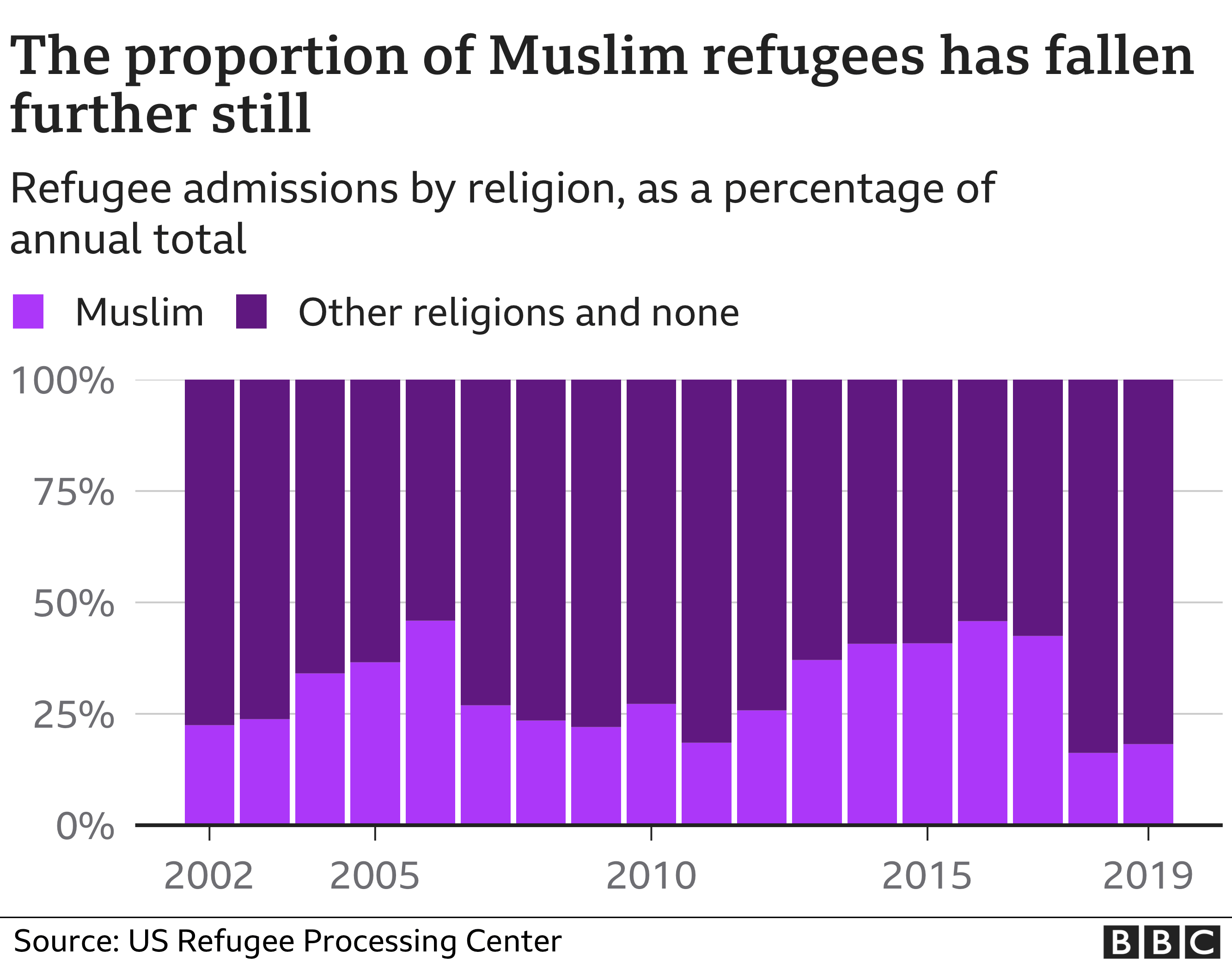 The proportion of Muslim refugees has fallen further still