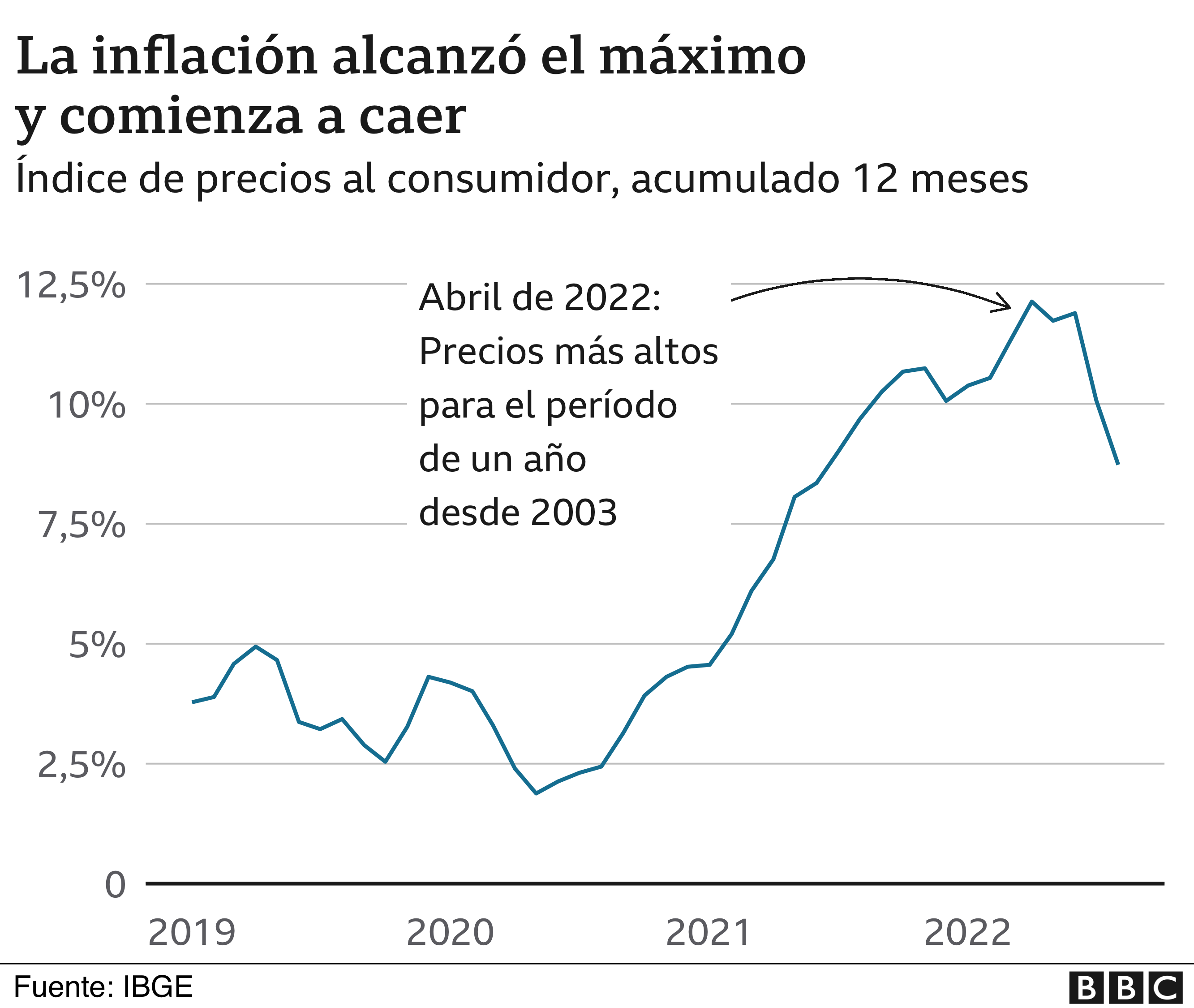 Fráfico inflación en Brasil