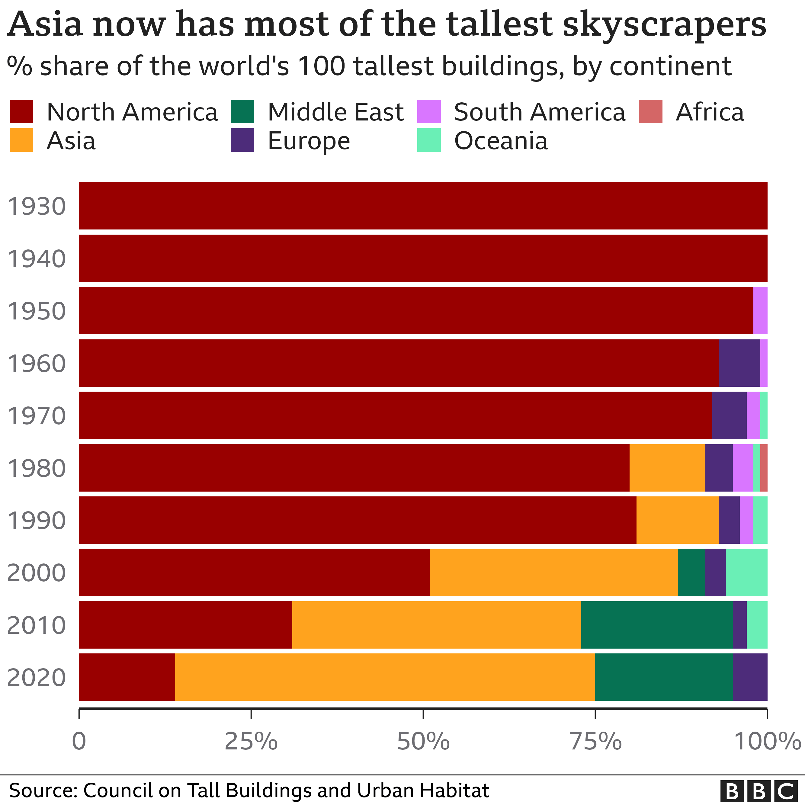 Grafis gedung pencakar langit di Asia