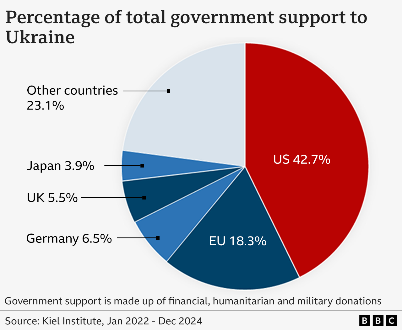Ukraine weapons: What arms are the US, UK and other nations supplying?